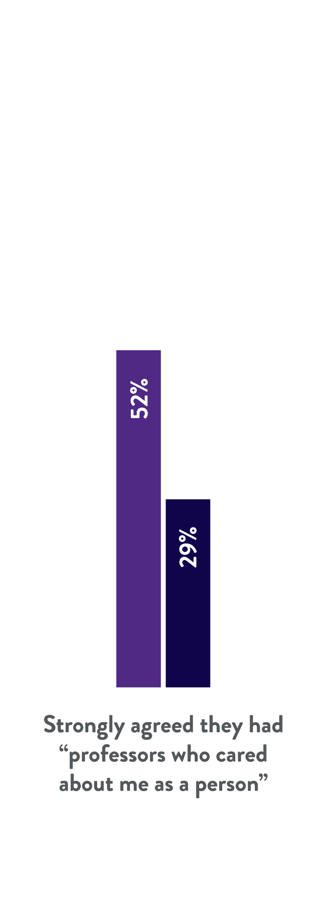 52% Furman alumni compared to 29% national average, Strongly agreed they had professors who cared about me as a person