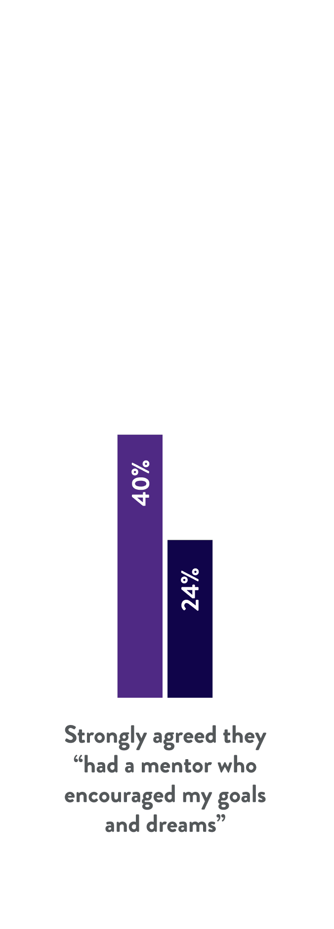 40% Furman alumni compared to 24% national average, Strongly agreed they had a mentor who encouraged my goals and dreams