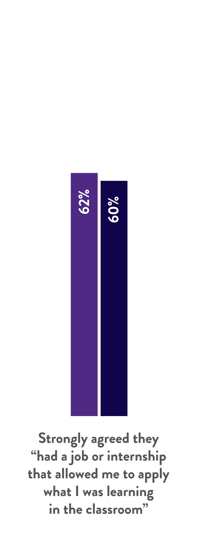 62% Furman alumni compared to 60% national average, Strongly agreed they had a job or internship that allowed me to apply what I was learning in the classroom