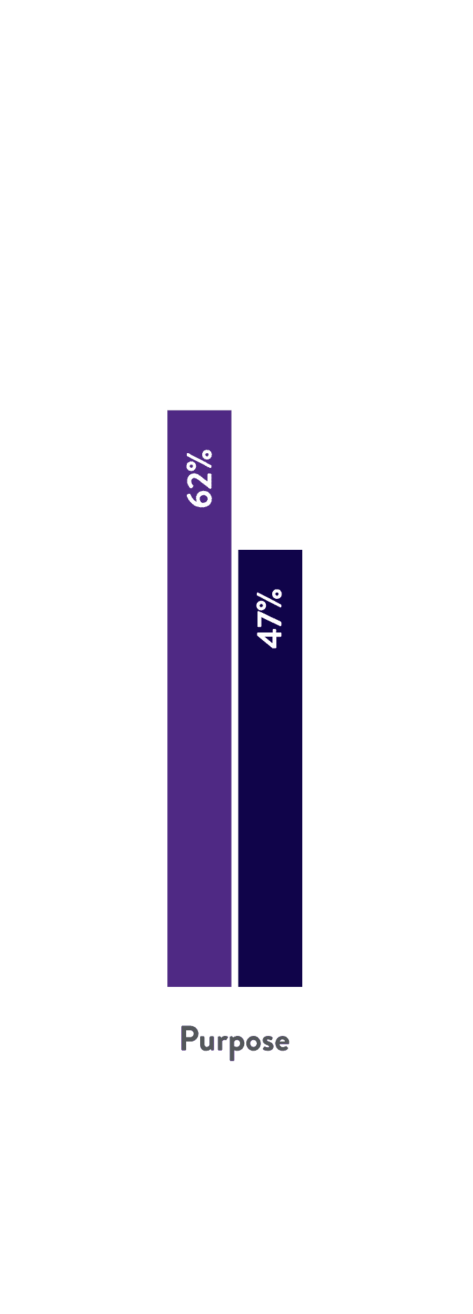 62% Furman alumni compared to 47% national average, thriving in purpose wellbeing