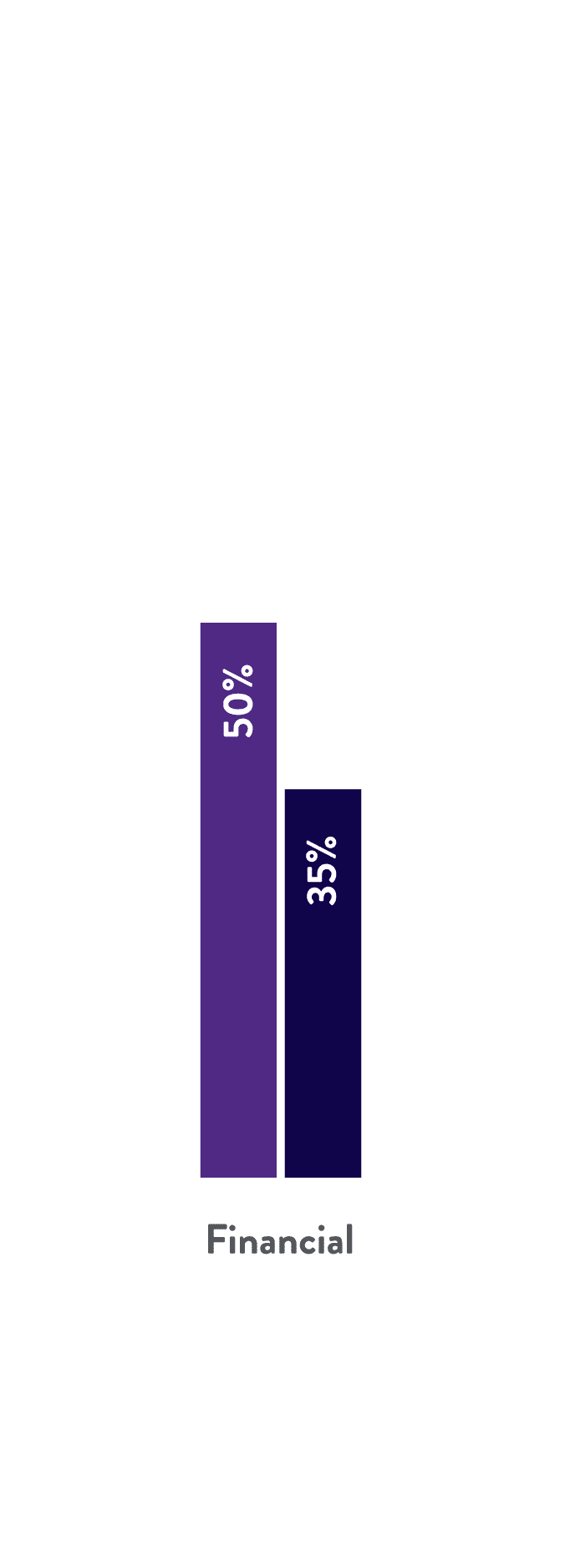 50% Furman alumni compared to 35% national average, thriving in financial wellbeing