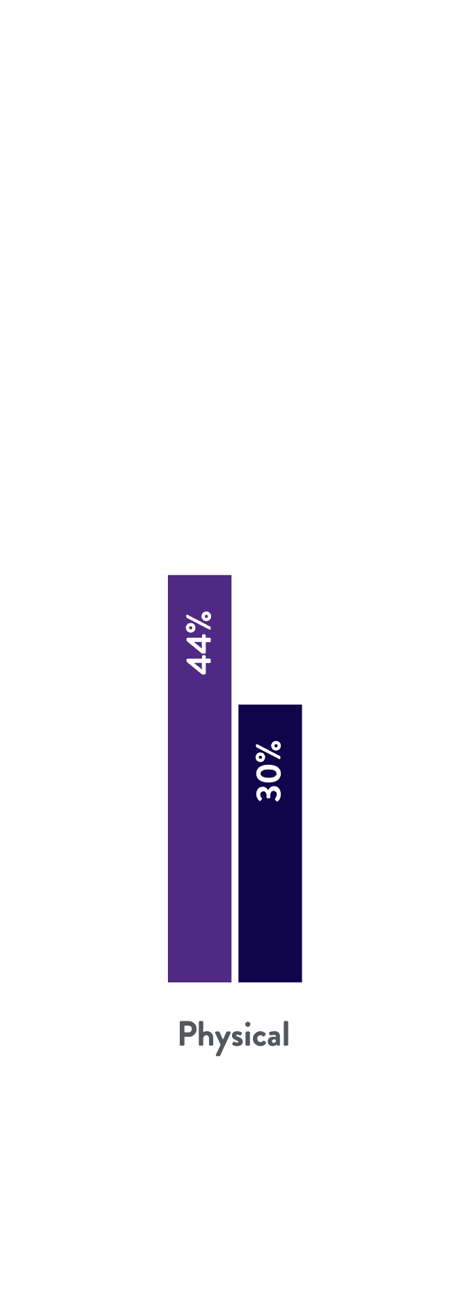 44% Furman alumni compared to 30% national average, thriving in physical wellbeing